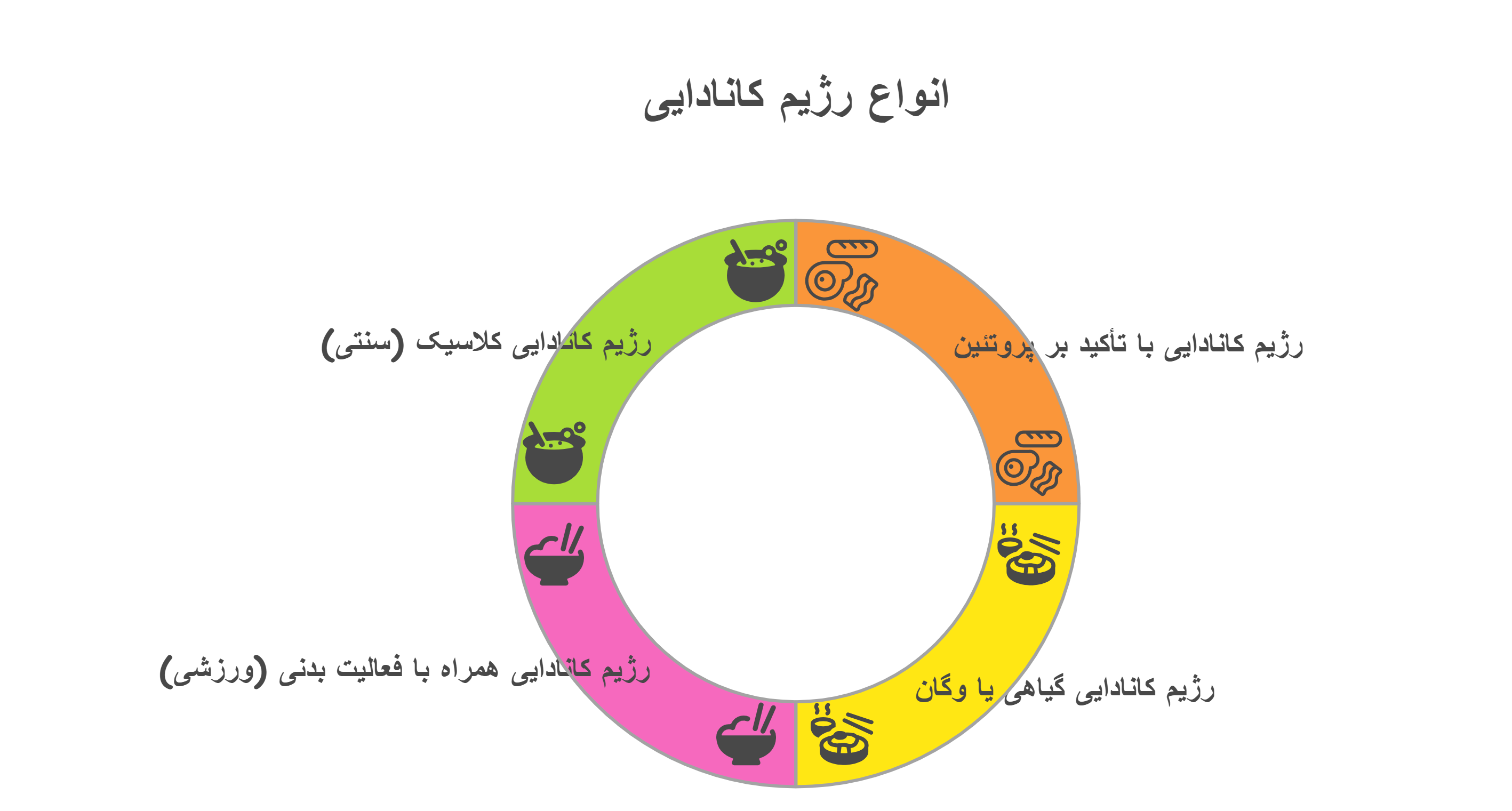 انواع رژیم کانادیی